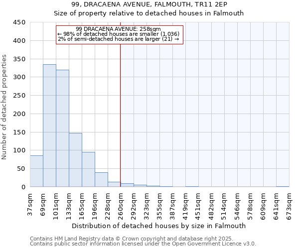 99, DRACAENA AVENUE, FALMOUTH, TR11 2EP: Size of property relative to detached houses houses in Falmouth