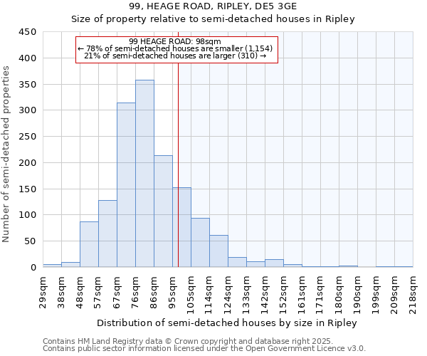 99, HEAGE ROAD, RIPLEY, DE5 3GE: Size of property relative to semi-detached houses houses in Ripley