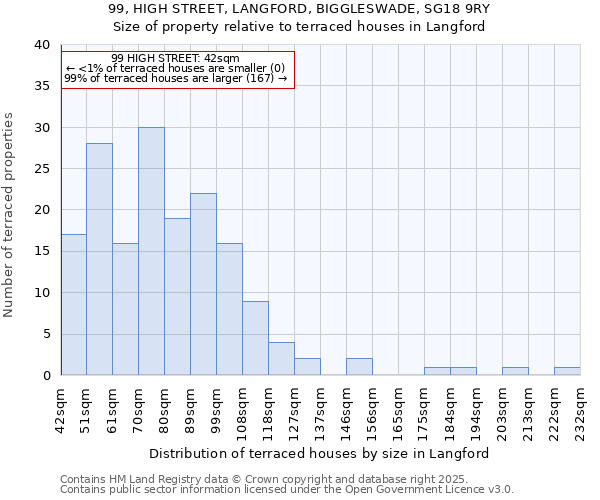 99, HIGH STREET, LANGFORD, BIGGLESWADE, SG18 9RY: Size of property relative to terraced houses houses in Langford