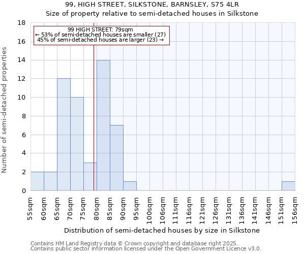 99, HIGH STREET, SILKSTONE, BARNSLEY, S75 4LR: Size of property relative to semi-detached houses houses in Silkstone
