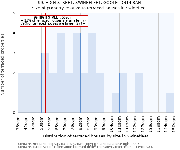 99, HIGH STREET, SWINEFLEET, GOOLE, DN14 8AH: Size of property relative to terraced houses houses in Swinefleet