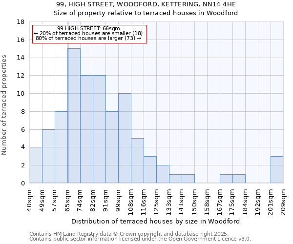 99, HIGH STREET, WOODFORD, KETTERING, NN14 4HE: Size of property relative to terraced houses houses in Woodford