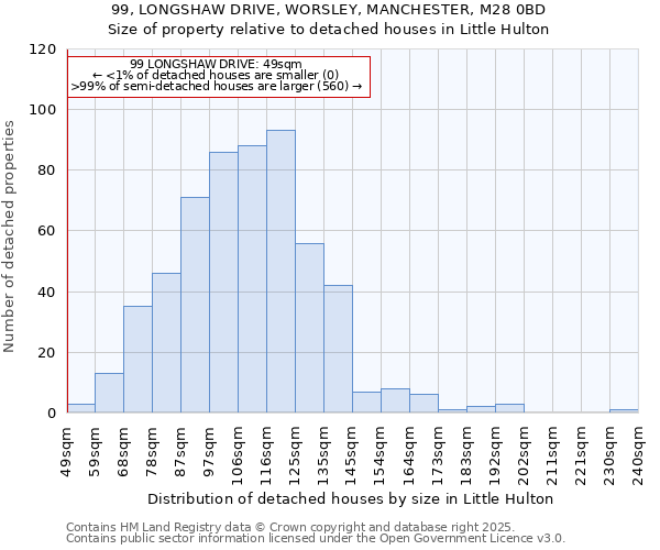 99, LONGSHAW DRIVE, WORSLEY, MANCHESTER, M28 0BD: Size of property relative to detached houses houses in Little Hulton
