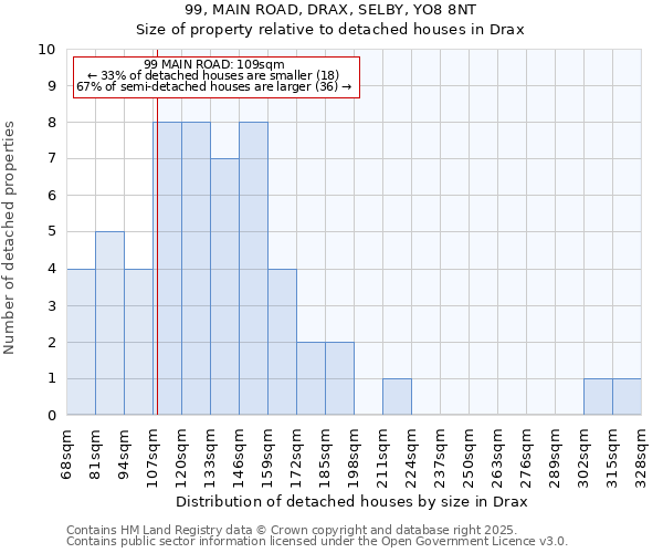99, MAIN ROAD, DRAX, SELBY, YO8 8NT: Size of property relative to detached houses houses in Drax
