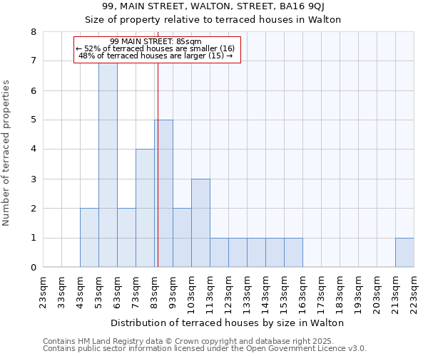99, MAIN STREET, WALTON, STREET, BA16 9QJ: Size of property relative to terraced houses houses in Walton