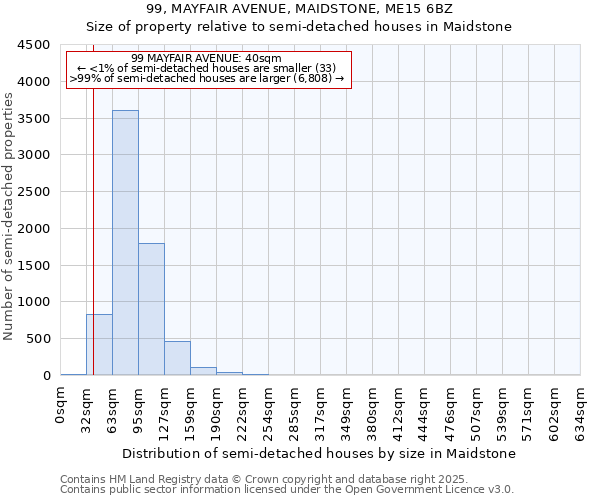 99, MAYFAIR AVENUE, MAIDSTONE, ME15 6BZ: Size of property relative to semi-detached houses houses in Maidstone