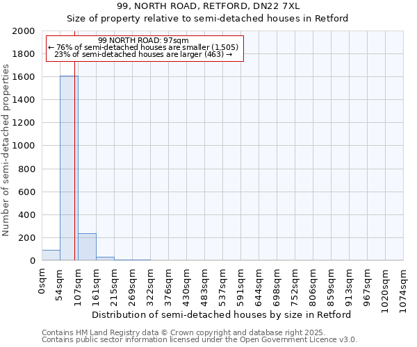 99, NORTH ROAD, RETFORD, DN22 7XL: Size of property relative to semi-detached houses houses in Retford