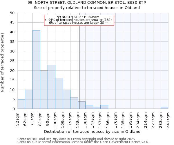 99, NORTH STREET, OLDLAND COMMON, BRISTOL, BS30 8TP: Size of property relative to terraced houses houses in Oldland