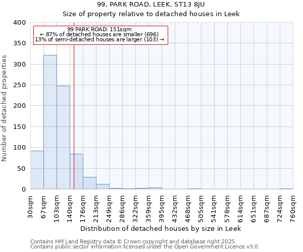 99, PARK ROAD, LEEK, ST13 8JU: Size of property relative to detached houses houses in Leek