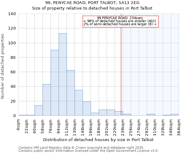 99, PENYCAE ROAD, PORT TALBOT, SA13 2EG: Size of property relative to detached houses houses in Port Talbot