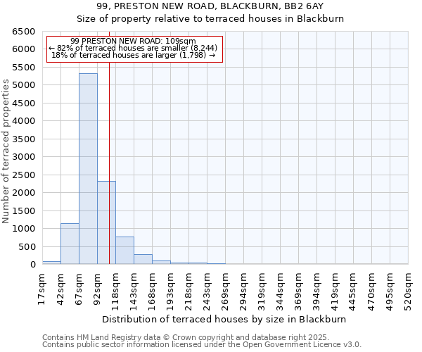 99, PRESTON NEW ROAD, BLACKBURN, BB2 6AY: Size of property relative to terraced houses houses in Blackburn