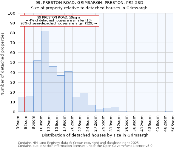 99, PRESTON ROAD, GRIMSARGH, PRESTON, PR2 5SD: Size of property relative to detached houses houses in Grimsargh
