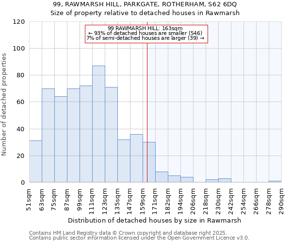 99, RAWMARSH HILL, PARKGATE, ROTHERHAM, S62 6DQ: Size of property relative to detached houses houses in Rawmarsh