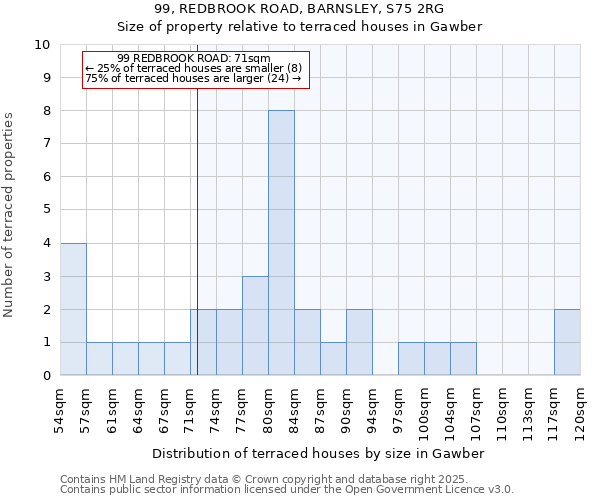99, REDBROOK ROAD, BARNSLEY, S75 2RG: Size of property relative to terraced houses houses in Gawber