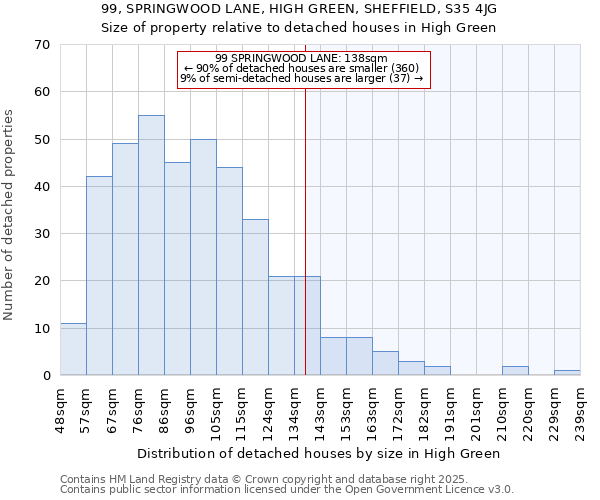 99, SPRINGWOOD LANE, HIGH GREEN, SHEFFIELD, S35 4JG: Size of property relative to detached houses houses in High Green