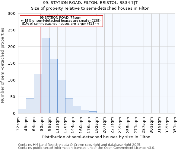 99, STATION ROAD, FILTON, BRISTOL, BS34 7JT: Size of property relative to semi-detached houses houses in Filton