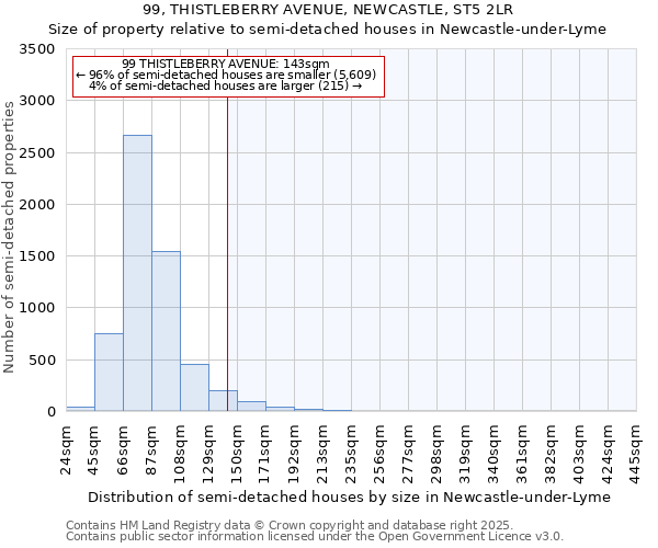 99, THISTLEBERRY AVENUE, NEWCASTLE, ST5 2LR: Size of property relative to semi-detached houses houses in Newcastle-under-Lyme