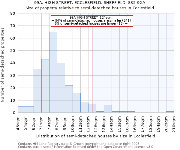 99A, HIGH STREET, ECCLESFIELD, SHEFFIELD, S35 9XA: Size of property relative to semi-detached houses houses in Ecclesfield