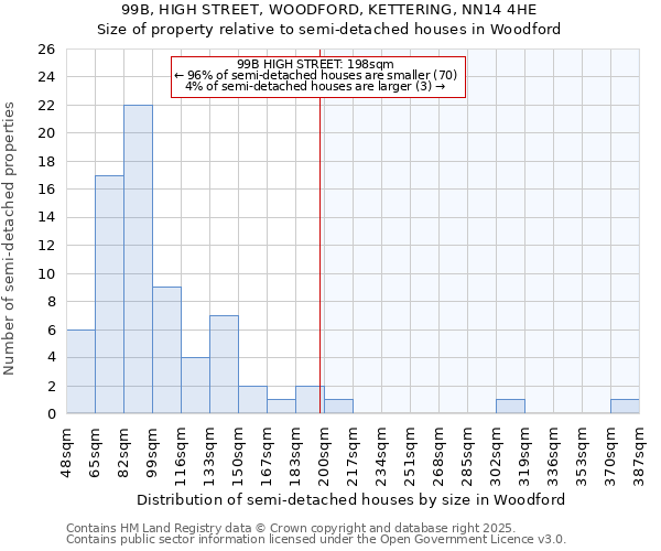 99B, HIGH STREET, WOODFORD, KETTERING, NN14 4HE: Size of property relative to semi-detached houses houses in Woodford