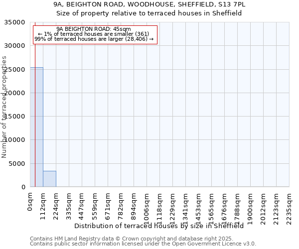 9A, BEIGHTON ROAD, WOODHOUSE, SHEFFIELD, S13 7PL: Size of property relative to terraced houses houses in Sheffield