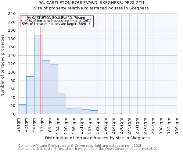 9A, CASTLETON BOULEVARD, SKEGNESS, PE25 2TU: Size of property relative to terraced houses houses in Skegness