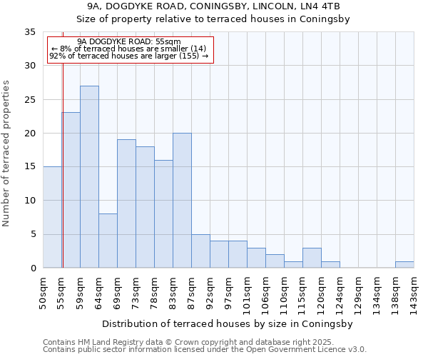 9A, DOGDYKE ROAD, CONINGSBY, LINCOLN, LN4 4TB: Size of property relative to terraced houses houses in Coningsby