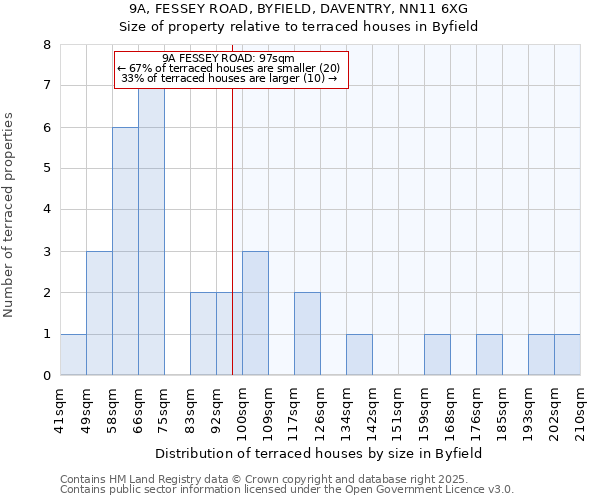 9A, FESSEY ROAD, BYFIELD, DAVENTRY, NN11 6XG: Size of property relative to terraced houses houses in Byfield