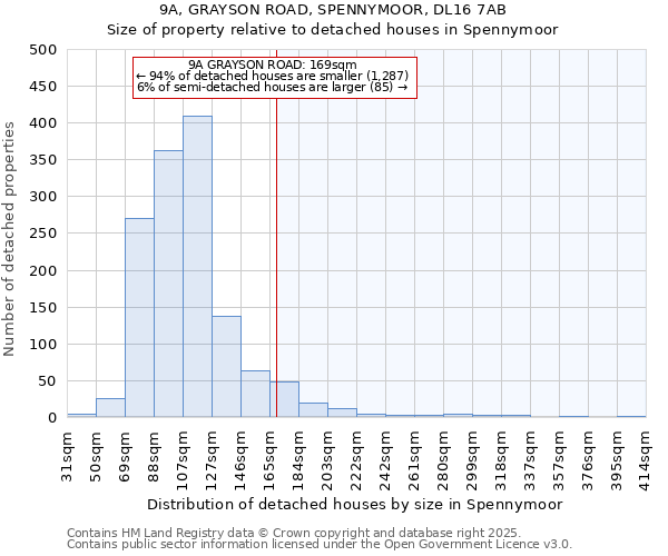 9A, GRAYSON ROAD, SPENNYMOOR, DL16 7AB: Size of property relative to detached houses houses in Spennymoor