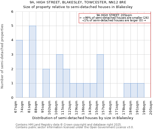 9A, HIGH STREET, BLAKESLEY, TOWCESTER, NN12 8RE: Size of property relative to semi-detached houses houses in Blakesley