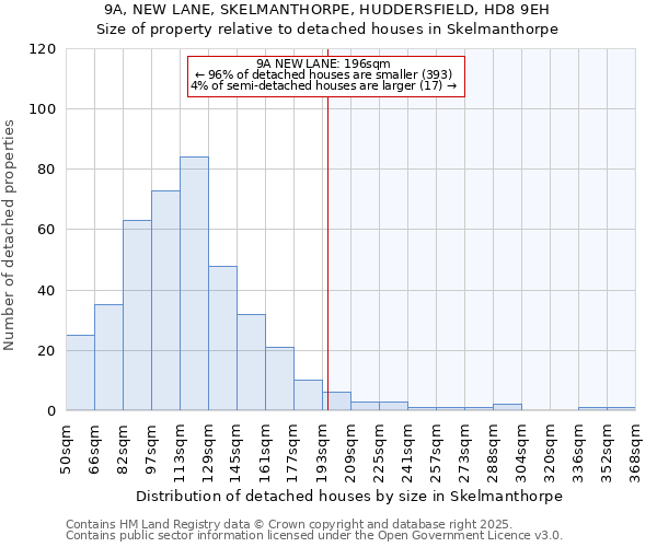 9A, NEW LANE, SKELMANTHORPE, HUDDERSFIELD, HD8 9EH: Size of property relative to detached houses houses in Skelmanthorpe