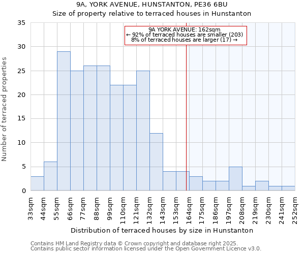 9A, YORK AVENUE, HUNSTANTON, PE36 6BU: Size of property relative to terraced houses houses in Hunstanton