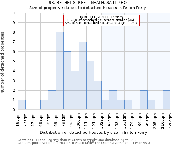 9B, BETHEL STREET, NEATH, SA11 2HQ: Size of property relative to detached houses houses in Briton Ferry