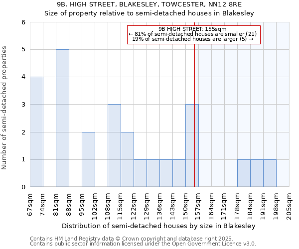 9B, HIGH STREET, BLAKESLEY, TOWCESTER, NN12 8RE: Size of property relative to semi-detached houses houses in Blakesley