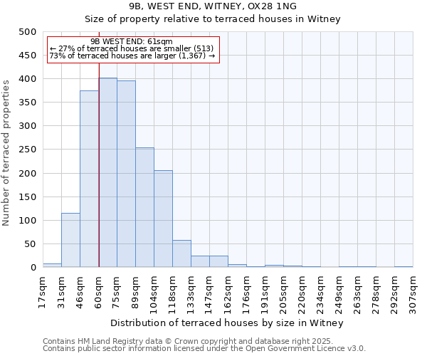 9B, WEST END, WITNEY, OX28 1NG: Size of property relative to terraced houses houses in Witney