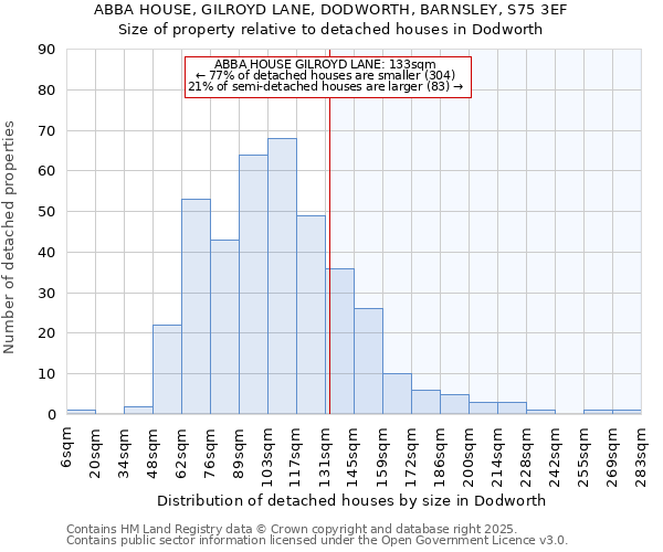 ABBA HOUSE, GILROYD LANE, DODWORTH, BARNSLEY, S75 3EF: Size of property relative to detached houses houses in Dodworth