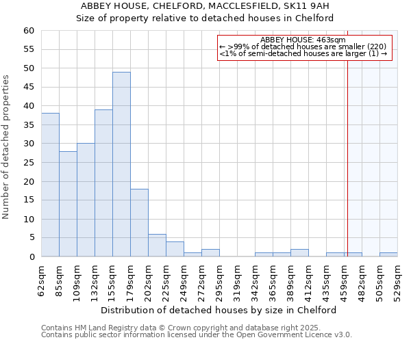 ABBEY HOUSE, CHELFORD, MACCLESFIELD, SK11 9AH: Size of property relative to detached houses houses in Chelford