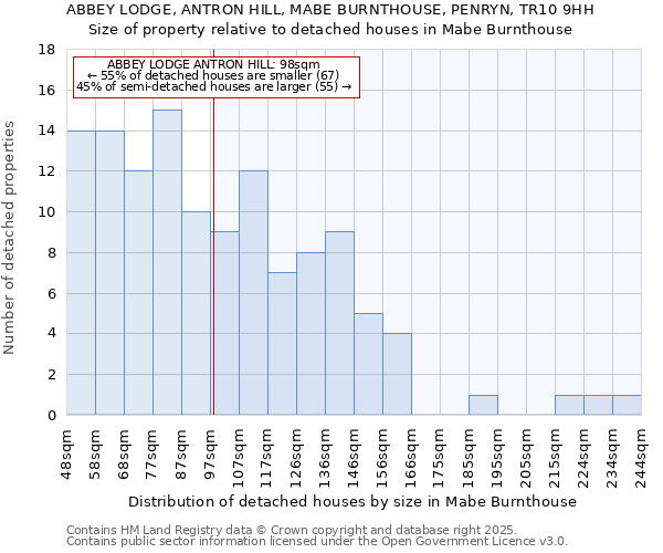 ABBEY LODGE, ANTRON HILL, MABE BURNTHOUSE, PENRYN, TR10 9HH: Size of property relative to detached houses houses in Mabe Burnthouse