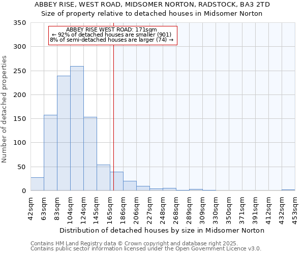 ABBEY RISE, WEST ROAD, MIDSOMER NORTON, RADSTOCK, BA3 2TD: Size of property relative to detached houses houses in Midsomer Norton