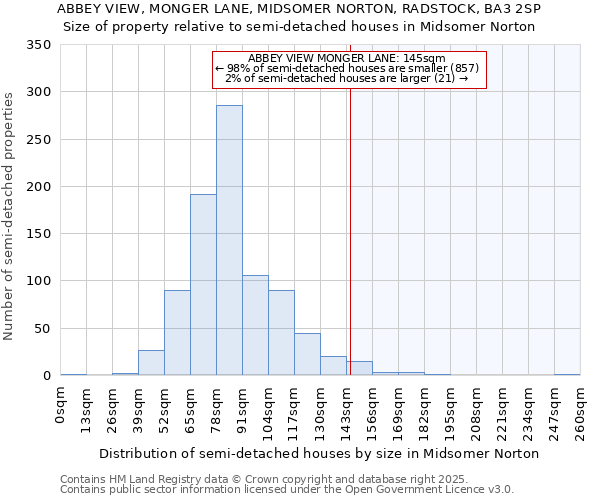 ABBEY VIEW, MONGER LANE, MIDSOMER NORTON, RADSTOCK, BA3 2SP: Size of property relative to semi-detached houses houses in Midsomer Norton