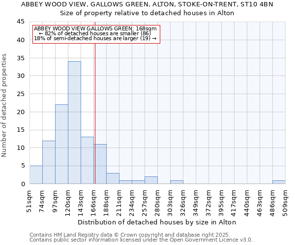 ABBEY WOOD VIEW, GALLOWS GREEN, ALTON, STOKE-ON-TRENT, ST10 4BN: Size of property relative to detached houses houses in Alton