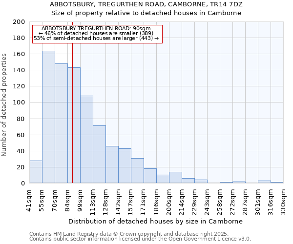 ABBOTSBURY, TREGURTHEN ROAD, CAMBORNE, TR14 7DZ: Size of property relative to detached houses houses in Camborne