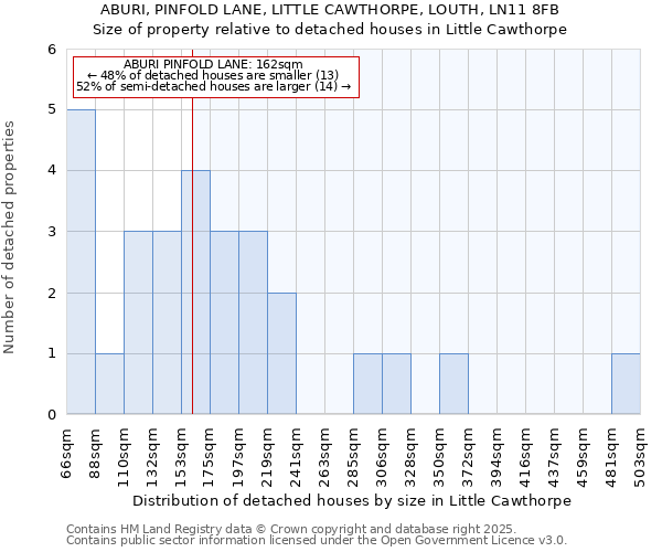 ABURI, PINFOLD LANE, LITTLE CAWTHORPE, LOUTH, LN11 8FB: Size of property relative to detached houses houses in Little Cawthorpe