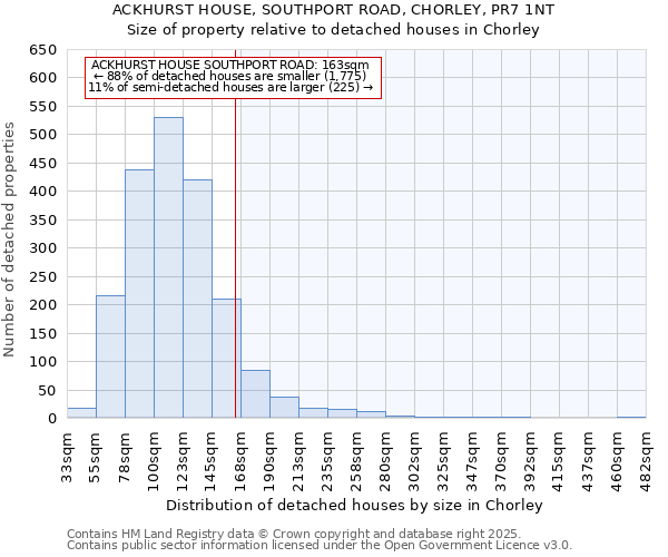 ACKHURST HOUSE, SOUTHPORT ROAD, CHORLEY, PR7 1NT: Size of property relative to detached houses houses in Chorley