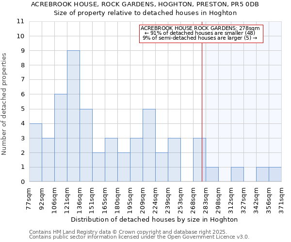 ACREBROOK HOUSE, ROCK GARDENS, HOGHTON, PRESTON, PR5 0DB: Size of property relative to detached houses houses in Hoghton