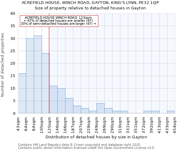 ACREFIELD HOUSE, WINCH ROAD, GAYTON, KING'S LYNN, PE32 1QP: Size of property relative to detached houses houses in Gayton