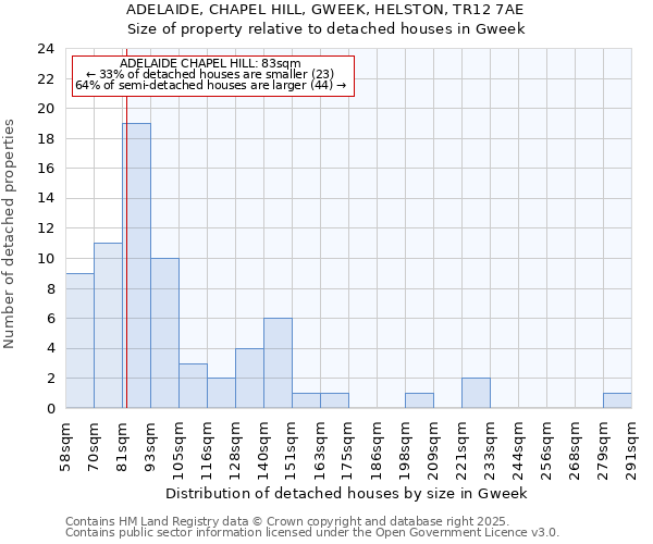 ADELAIDE, CHAPEL HILL, GWEEK, HELSTON, TR12 7AE: Size of property relative to detached houses houses in Gweek
