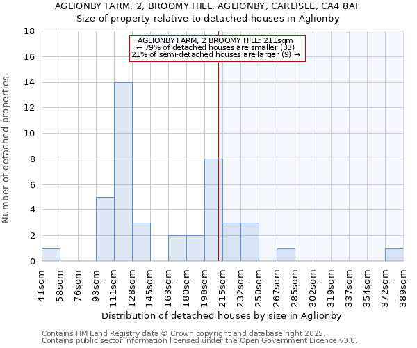 AGLIONBY FARM, 2, BROOMY HILL, AGLIONBY, CARLISLE, CA4 8AF: Size of property relative to detached houses houses in Aglionby