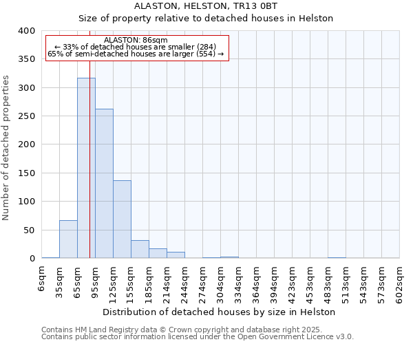 ALASTON, HELSTON, TR13 0BT: Size of property relative to detached houses houses in Helston