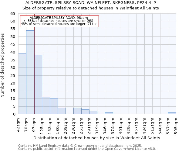 ALDERSGATE, SPILSBY ROAD, WAINFLEET, SKEGNESS, PE24 4LP: Size of property relative to detached houses houses in Wainfleet All Saints
