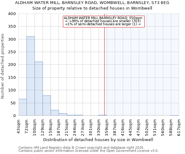 ALDHAM WATER MILL, BARNSLEY ROAD, WOMBWELL, BARNSLEY, S73 8EG: Size of property relative to detached houses houses in Wombwell